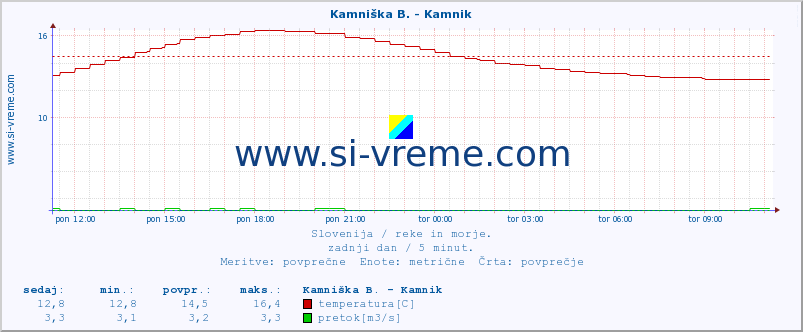 POVPREČJE :: Kamniška B. - Kamnik :: temperatura | pretok | višina :: zadnji dan / 5 minut.