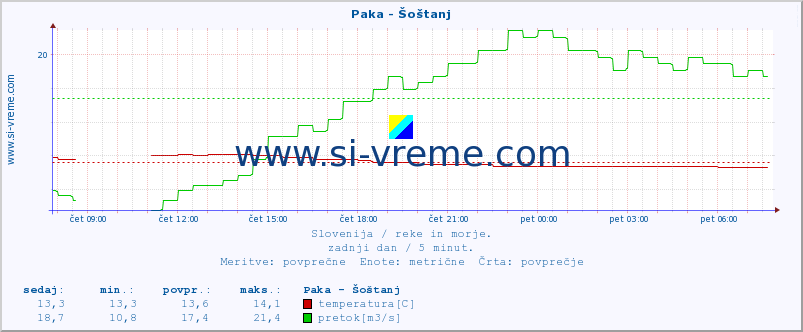 Slovenija : reke in morje. :: Paka - Šoštanj :: temperatura | pretok | višina :: zadnji dan / 5 minut.