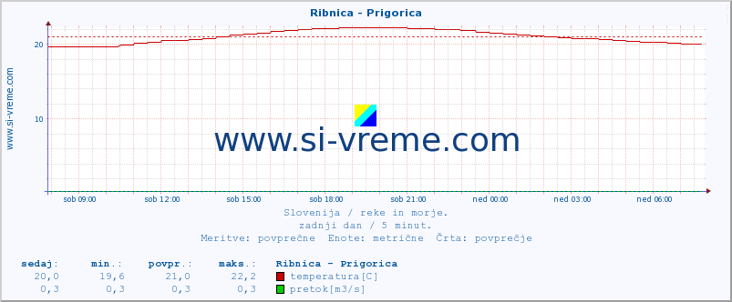 Slovenija : reke in morje. :: Ribnica - Prigorica :: temperatura | pretok | višina :: zadnji dan / 5 minut.
