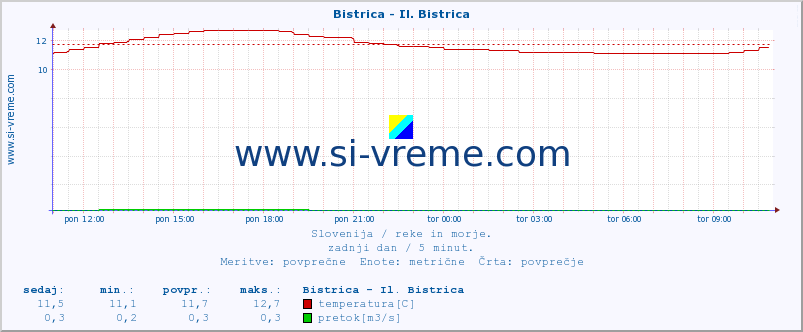 POVPREČJE :: Bistrica - Il. Bistrica :: temperatura | pretok | višina :: zadnji dan / 5 minut.