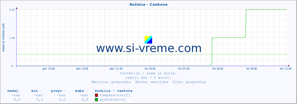 POVPREČJE :: Kučnica - Cankova :: temperatura | pretok | višina :: zadnji dan / 5 minut.