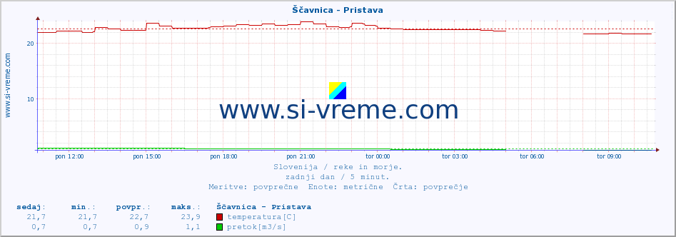 POVPREČJE :: Ščavnica - Pristava :: temperatura | pretok | višina :: zadnji dan / 5 minut.