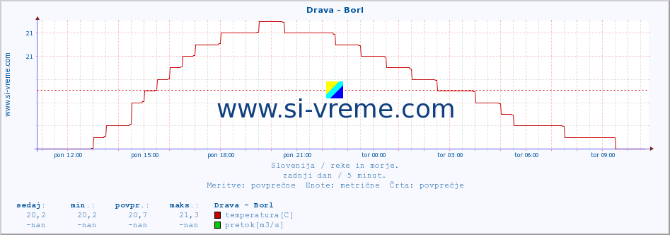 Slovenija : reke in morje. :: Drava - Borl :: temperatura | pretok | višina :: zadnji dan / 5 minut.