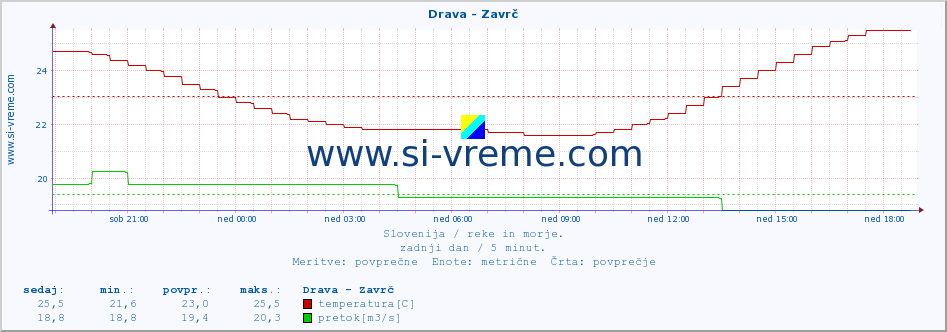 POVPREČJE :: Drava - Zavrč :: temperatura | pretok | višina :: zadnji dan / 5 minut.