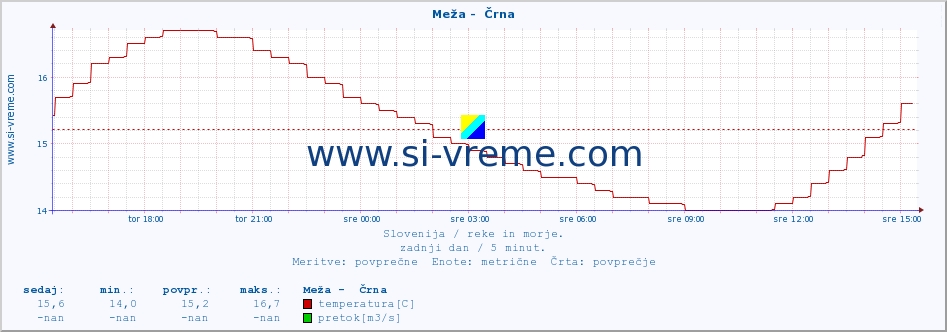 Slovenija : reke in morje. :: Meža -  Črna :: temperatura | pretok | višina :: zadnji dan / 5 minut.