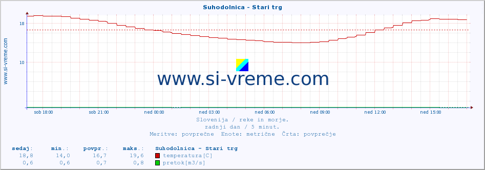 Slovenija : reke in morje. :: Suhodolnica - Stari trg :: temperatura | pretok | višina :: zadnji dan / 5 minut.