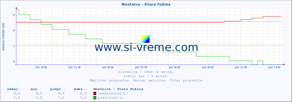 POVPREČJE :: Mostnica - Stara Fužina :: temperatura | pretok | višina :: zadnji dan / 5 minut.