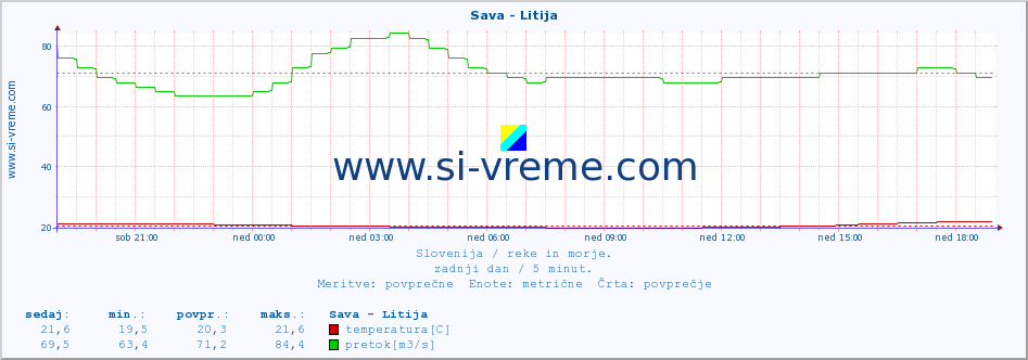 Slovenija : reke in morje. :: Sava - Litija :: temperatura | pretok | višina :: zadnji dan / 5 minut.