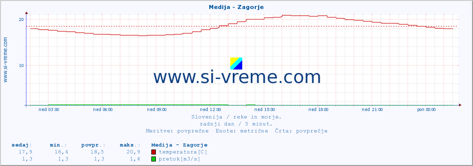 Slovenija : reke in morje. :: Medija - Zagorje :: temperatura | pretok | višina :: zadnji dan / 5 minut.
