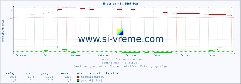 POVPREČJE :: Bistrica - Il. Bistrica :: temperatura | pretok | višina :: zadnji dan / 5 minut.