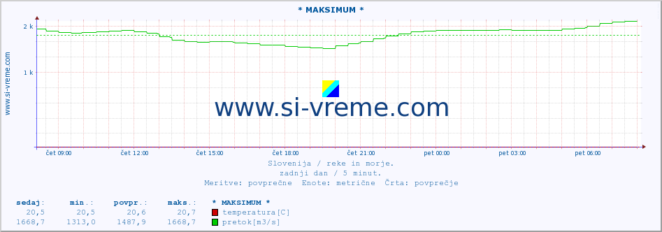 Slovenija : reke in morje. :: * MAKSIMUM * :: temperatura | pretok | višina :: zadnji dan / 5 minut.