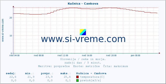 Slovenija : reke in morje. :: Kučnica - Cankova :: temperatura | pretok | višina :: zadnji dan / 5 minut.