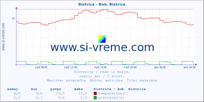 Slovenija : reke in morje. :: Bistrica - Boh. Bistrica :: temperatura | pretok | višina :: zadnji dan / 5 minut.