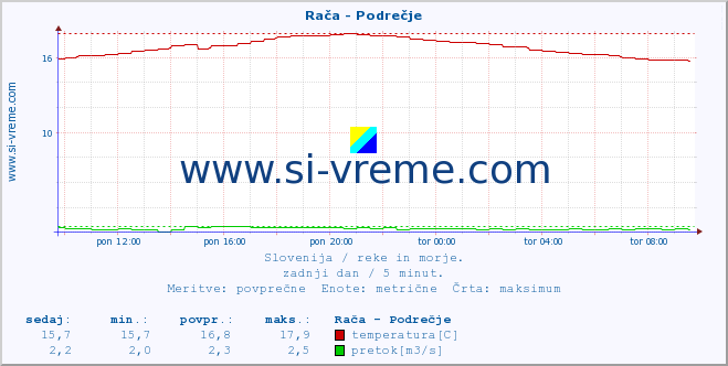 Slovenija : reke in morje. :: Rača - Podrečje :: temperatura | pretok | višina :: zadnji dan / 5 minut.