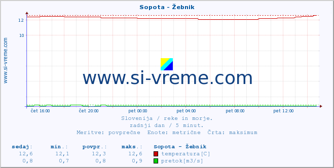 Slovenija : reke in morje. :: Sopota - Žebnik :: temperatura | pretok | višina :: zadnji dan / 5 minut.