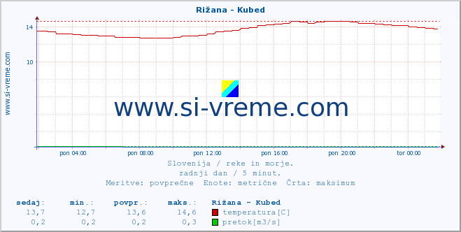 Slovenija : reke in morje. :: Rižana - Kubed :: temperatura | pretok | višina :: zadnji dan / 5 minut.