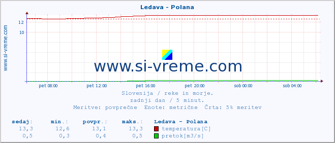 Slovenija : reke in morje. :: Ledava - Polana :: temperatura | pretok | višina :: zadnji dan / 5 minut.