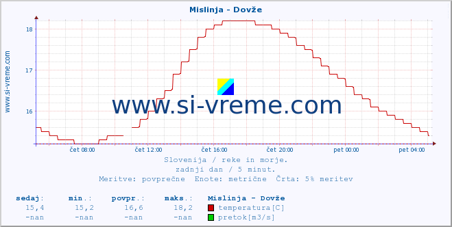 Slovenija : reke in morje. :: Mislinja - Dovže :: temperatura | pretok | višina :: zadnji dan / 5 minut.