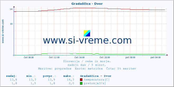 POVPREČJE :: Gradaščica - Dvor :: temperatura | pretok | višina :: zadnji dan / 5 minut.