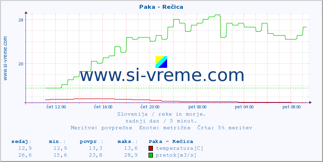 POVPREČJE :: Paka - Rečica :: temperatura | pretok | višina :: zadnji dan / 5 minut.