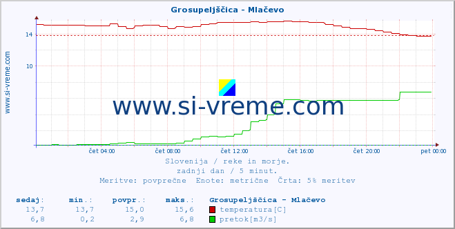 POVPREČJE :: Grosupeljščica - Mlačevo :: temperatura | pretok | višina :: zadnji dan / 5 minut.