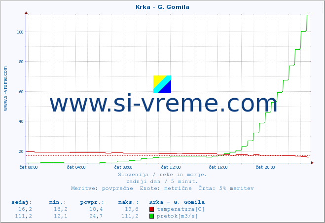 POVPREČJE :: Krka - G. Gomila :: temperatura | pretok | višina :: zadnji dan / 5 minut.