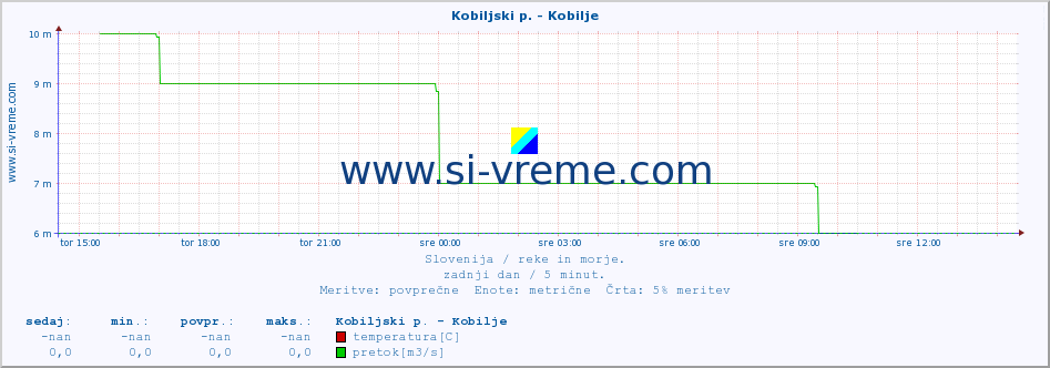 POVPREČJE :: Kobiljski p. - Kobilje :: temperatura | pretok | višina :: zadnji dan / 5 minut.