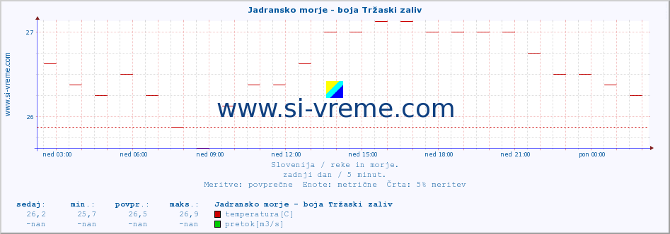 Slovenija : reke in morje. :: Jadransko morje - boja Tržaski zaliv :: temperatura | pretok | višina :: zadnji dan / 5 minut.