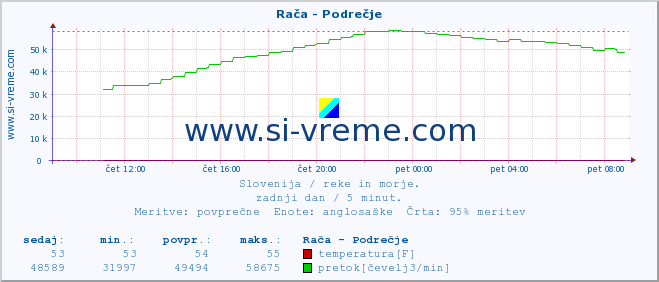 Slovenija : reke in morje. :: Rača - Podrečje :: temperatura | pretok | višina :: zadnji dan / 5 minut.