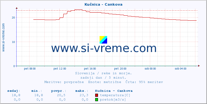 Slovenija : reke in morje. :: Kučnica - Cankova :: temperatura | pretok | višina :: zadnji dan / 5 minut.