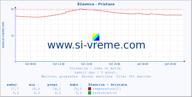 Slovenija : reke in morje. :: Ščavnica - Pristava :: temperatura | pretok | višina :: zadnji dan / 5 minut.