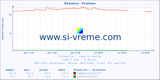 Slovenija : reke in morje. :: Ščavnica - Pristava :: temperatura | pretok | višina :: zadnji dan / 5 minut.