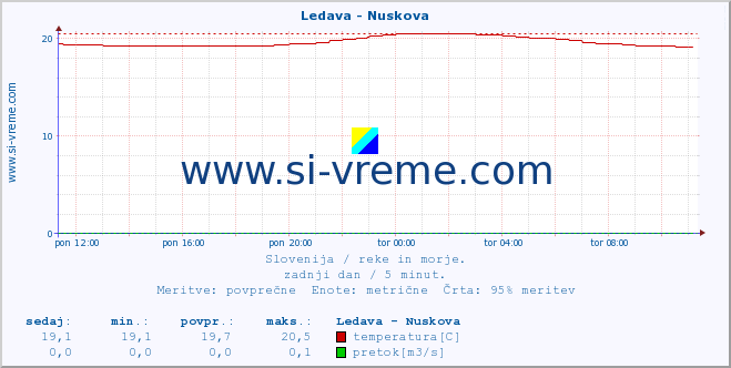 POVPREČJE :: Ledava - Nuskova :: temperatura | pretok | višina :: zadnji dan / 5 minut.