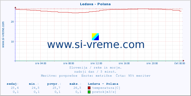 Slovenija : reke in morje. :: Ledava - Polana :: temperatura | pretok | višina :: zadnji dan / 5 minut.