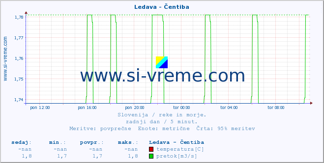 Slovenija : reke in morje. :: Ledava - Čentiba :: temperatura | pretok | višina :: zadnji dan / 5 minut.