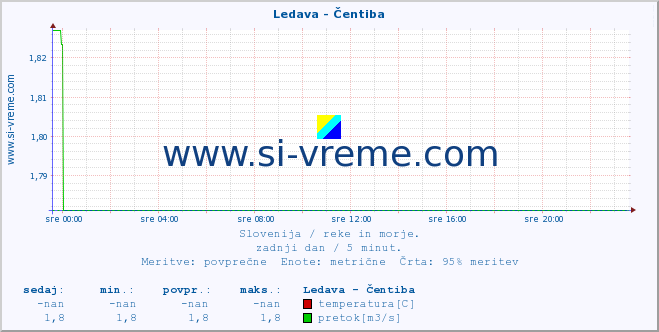 Slovenija : reke in morje. :: Ledava - Čentiba :: temperatura | pretok | višina :: zadnji dan / 5 minut.