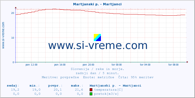 Slovenija : reke in morje. :: Martjanski p. - Martjanci :: temperatura | pretok | višina :: zadnji dan / 5 minut.