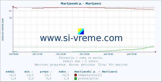 Slovenija : reke in morje. :: Martjanski p. - Martjanci :: temperatura | pretok | višina :: zadnji dan / 5 minut.