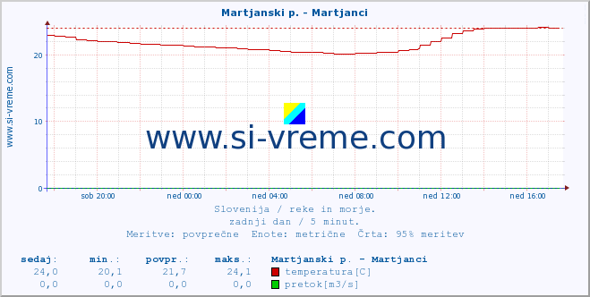 Slovenija : reke in morje. :: Martjanski p. - Martjanci :: temperatura | pretok | višina :: zadnji dan / 5 minut.