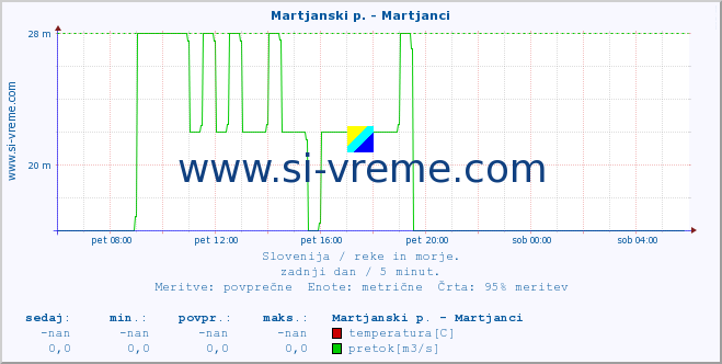 Slovenija : reke in morje. :: Martjanski p. - Martjanci :: temperatura | pretok | višina :: zadnji dan / 5 minut.