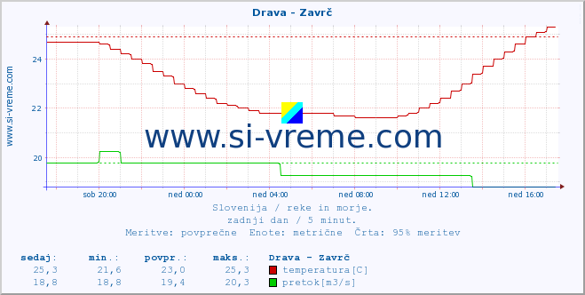 POVPREČJE :: Drava - Zavrč :: temperatura | pretok | višina :: zadnji dan / 5 minut.