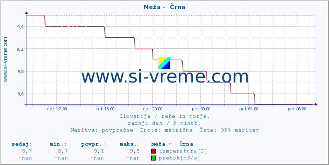 POVPREČJE :: Meža -  Črna :: temperatura | pretok | višina :: zadnji dan / 5 minut.