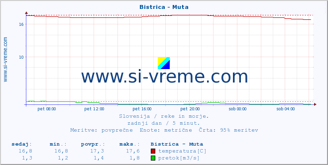 POVPREČJE :: Bistrica - Muta :: temperatura | pretok | višina :: zadnji dan / 5 minut.