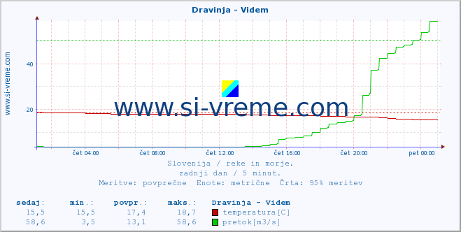 POVPREČJE :: Dravinja - Videm :: temperatura | pretok | višina :: zadnji dan / 5 minut.