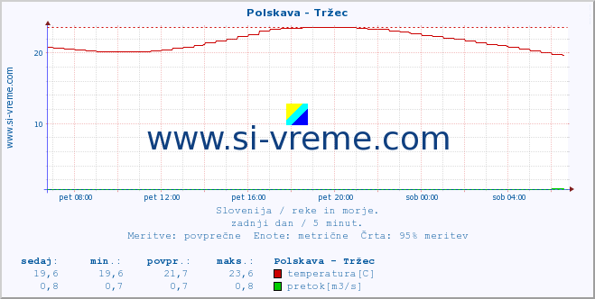 POVPREČJE :: Polskava - Tržec :: temperatura | pretok | višina :: zadnji dan / 5 minut.