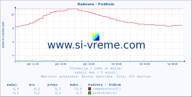 POVPREČJE :: Radovna - Podhom :: temperatura | pretok | višina :: zadnji dan / 5 minut.