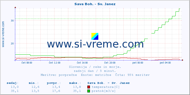 POVPREČJE :: Sava Boh. - Sv. Janez :: temperatura | pretok | višina :: zadnji dan / 5 minut.