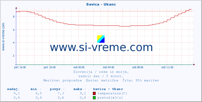 Slovenija : reke in morje. :: Savica - Ukanc :: temperatura | pretok | višina :: zadnji dan / 5 minut.