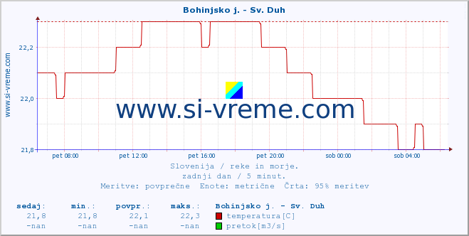 Slovenija : reke in morje. :: Bohinjsko j. - Sv. Duh :: temperatura | pretok | višina :: zadnji dan / 5 minut.