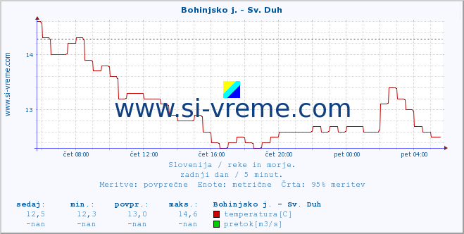 Slovenija : reke in morje. :: Bohinjsko j. - Sv. Duh :: temperatura | pretok | višina :: zadnji dan / 5 minut.